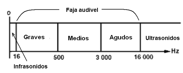 Figura 209  - Espectro o faja audible
