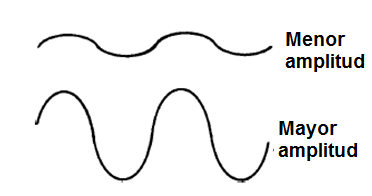 Figura 210 - la intensidad del sonido está dada por su amplitud
