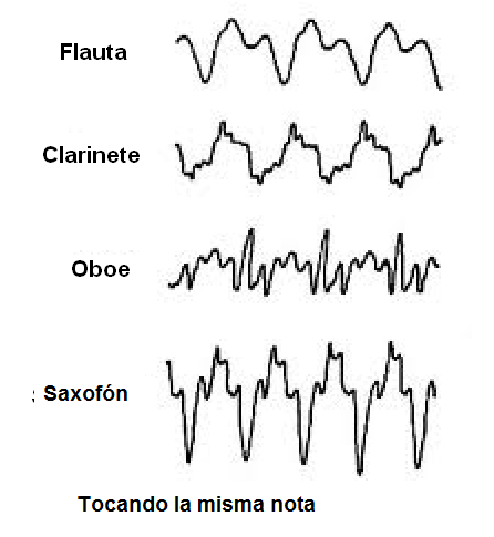 Figura 212 - Timbres de instrumentos tocando la misma nota
