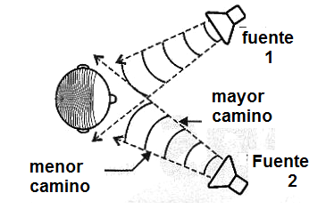 Figura 227 – El oído evalúa la posición de los objetos por tiempos dos sonidos
