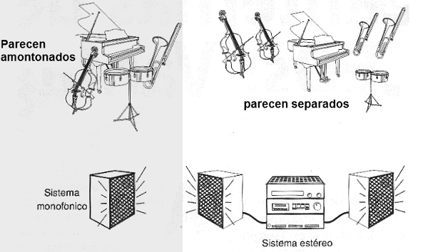 Figura 228 – Una sensación de volumen en el sonido estéreo 
