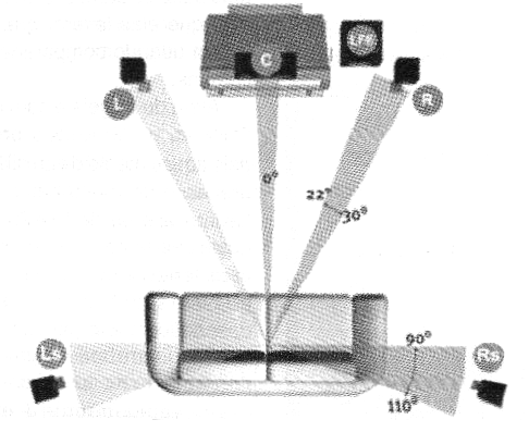 Figura 231 - Dolby surround del home theater con 5 altavoces 
