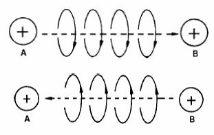 Figura 233 – Una carga eléctrica crea un campo magnético, o el campo tiene orientación depende de la dirección del movimiento
Figura 233 – Una carga eléctrica crea un campo magnético, o el campo tiene orientación depende de la dirección del movimiento