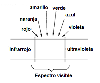 Figura 235 – El espectro visible
Figura 235 – El espectro visible