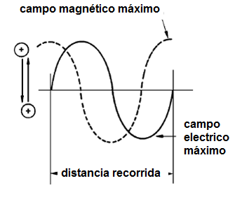 Figura 236 - La longitud de onda una onda electromagnética
Figura 236 - La longitud de onda una onda electromagnética