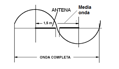 Figura 237 – Las dimensiones de una antena son dadas por la longitud de onda de la señal que debe ser recibida
Figura 237 – Las dimensiones de una antena son dadas por la longitud de onda de la señal que debe ser recibida