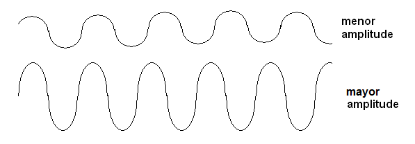 Figura 239 – Diferentes amplitudes, pero las ondas de la misma frecuencia
Figura 239 – Diferentes amplitudes, pero las ondas de la misma frecuencia