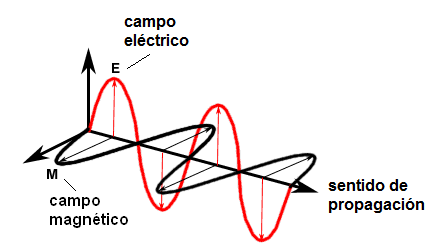 Figura 240 – Los campos eléctricos y magnéticos están avanzando a un pariente a otro
Figura 240 – Los campos eléctricos y magnéticos están avanzando a un pariente a otro
