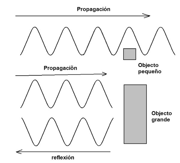 Figura 242 – Las ondas pasan a través de pequeños obstáculos y reflejaron en grandes obstáculos
