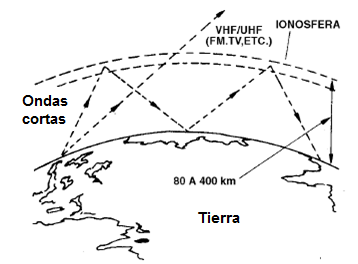 Figura 245 – La ionosfera refleja ciertas longitudes de onda
Figura 245 – La ionosfera refleja ciertas longitudes de onda