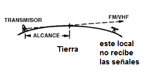 Figura 246- el alcance de las señales de TV y FM está limitada por la curvatura de la tierra
Figura 246- el alcance de las señales de TV y FM está limitada por la curvatura de la tierra