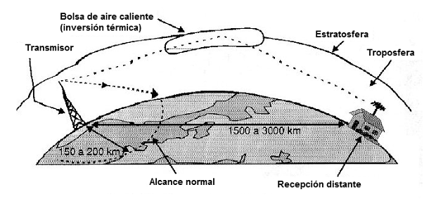 Figura 247 - Refracción en las bolsas de aire caliente (intercambio de calor)
