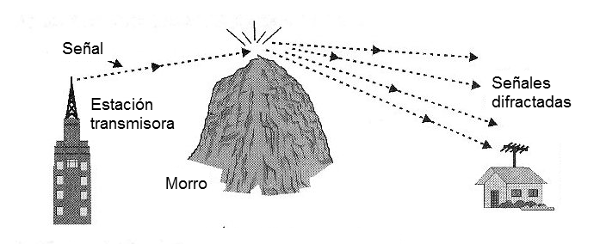 Figura 248 - Difracción de la onda de radio 
