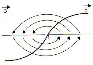 Figura 249 – Campos de una antena
Figura 249 – Campos de una antena