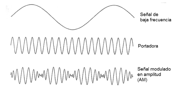 Figura 250 - Modulación en amplitud 
