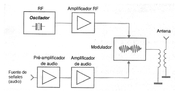 Figura 251 – Diagrama de bloques de un transmisor
Figura 251 – Diagrama de bloques de un transmisor