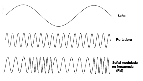 Figura 252 -  portadora modulada en frecuencia  

