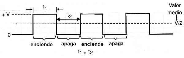 Figura 253 - En la PWM controlamos los tiempos t1 y t2.
Figura 253 - En la PWM controlamos los tiempos t1 y t2.