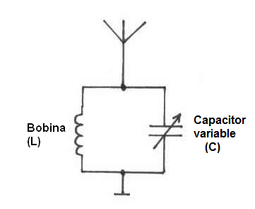 Figura 254 – Circuito de sintonía LC
