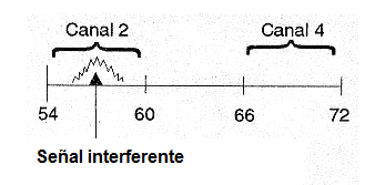 Figura 256 –Una señal que interfiere sólo en la banda VHF canal 2
Figura 256 –Una señal que interfiere sólo en la banda VHF canal 2