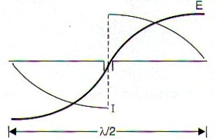 Figura 260 – Eficiencia y dimensiones de una antena
Figura 260 – Eficiencia y dimensiones de una antena