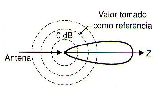 Figura 262 – Ganancia de la antena
Figura 262 – Ganancia de la antena