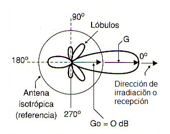 Figura 263 – Directividad de una antena
Figura 263 – Directividad de una antena
