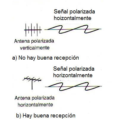 Figura 264 - La antena debe ser polarizado según la señal que debe ser recibida
Figura 264 - La antena debe ser polarizado según la señal que debe ser recibida