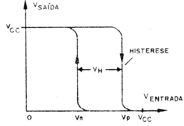 Figura 2 - La histéresis del circuito
Figura 2 - La histéresis del circuito