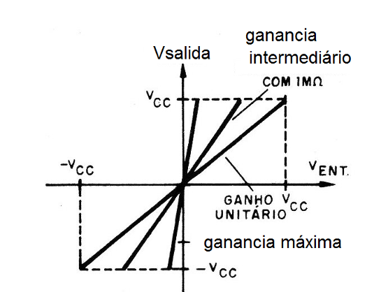 Figura 2 - Influencia de la ganancia
Figura 2 - Influencia de la ganancia