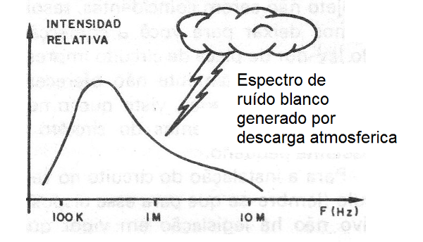 Figura 1 - Una fuente de ruido blanco
Figura 1 - Una fuente de ruido blanco