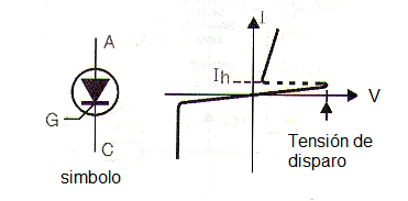 Símbolo y curva característica de un SCR (Diodo Controlado de Silicio)
Símbolo y curva característica de un SCR (Diodo Controlado de Silicio)