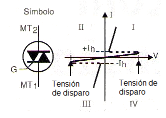 Figura 2 - Un Triac puede ser considerado como dos SCRs conectados en paralelo y en oposición.
