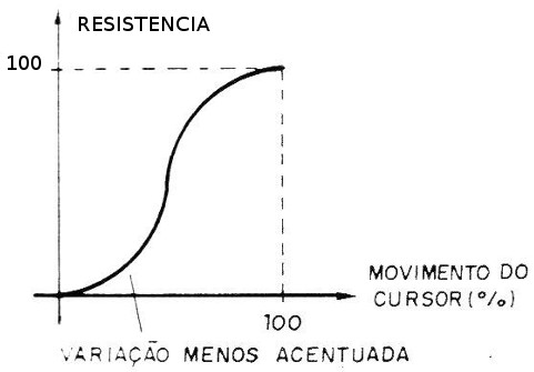 Figura 4 – Respuesta logarítmica
