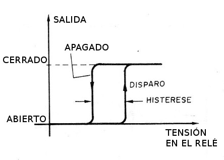 Figura 13 – La histéresis
