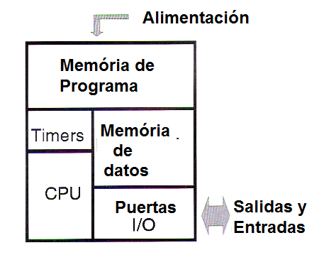 Figura 5 – Un microcontrolador en bloques
Figura 5 – Un microcontrolador en bloques