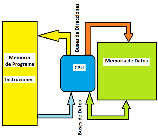 Figura 1. Diagrama básico de un microcontrolador
