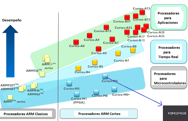 Figura 2. Familia de procesadores ARM

