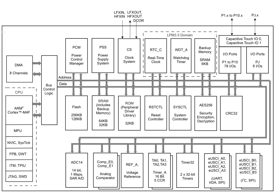 Figura 4.Diagrama  en bloques del microcontrolador MSP432P401 
