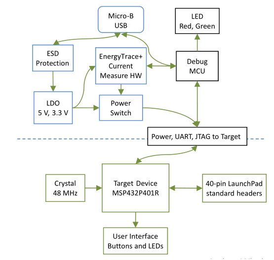 Figura 6. Diagrama en bloques del Kit MSP-EXP432P401R
