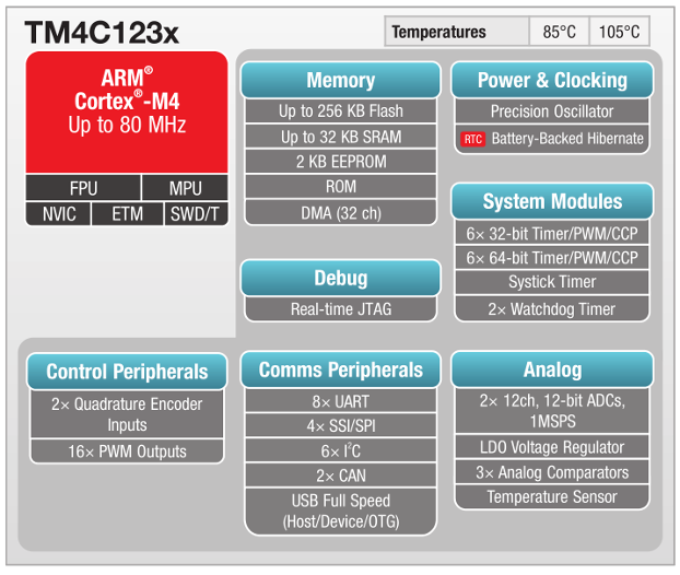 Figura 2 .Diagrama de componentes del microcontrolador TM4C123GH6PM
Figura 2 .Diagrama de componentes del microcontrolador TM4C123GH6PM