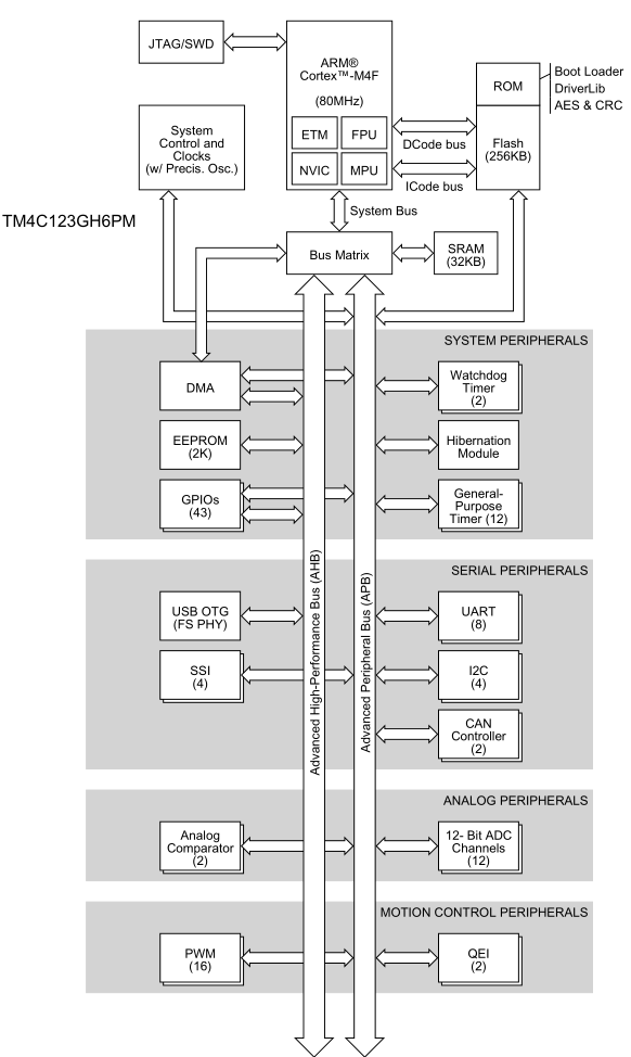 Figura 3.Diagrama en bloques del microcontrolador TM4C123GH6PM
Figura 3.Diagrama en bloques del microcontrolador TM4C123GH6PM