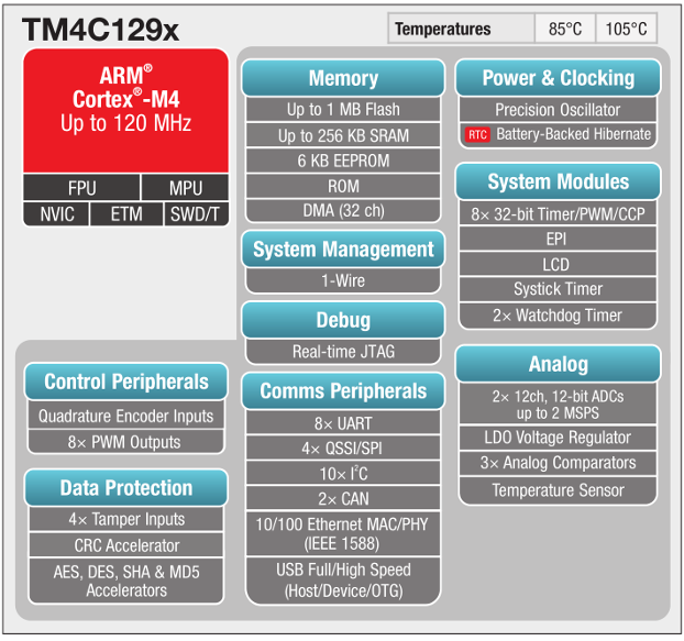 Figura 9. Diagrama en bloques de microcontrolador ARM TM4C129x
Figura 9. Diagrama en bloques de microcontrolador ARM TM4C129x