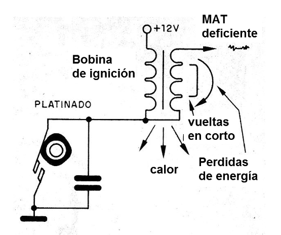 Figura 4 - bobina con bobinados en corto
