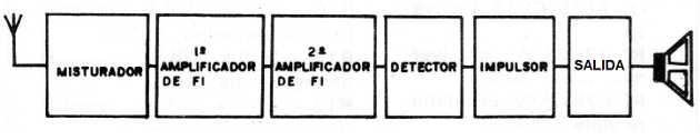 Figura 1 – Bloques de una radio común
