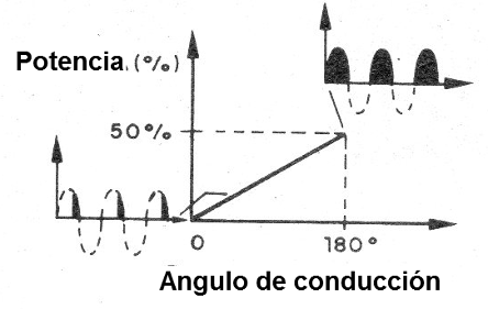 Figura 2 - Rango de potencias del aparato
Figura 2 - Rango de potencias del aparato