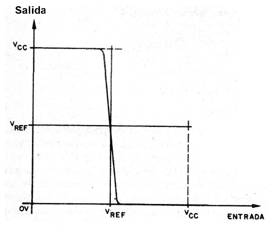 Figura 2 - Característica del comparador
Figura 2 - Característica del comparador