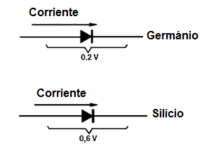   Figura 12 – Caída de tensión en un diodo
