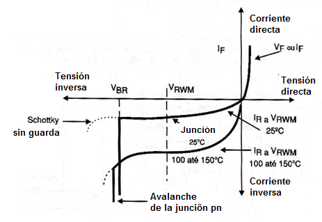 Figura 33 – Curva característica de un diodo Schottky