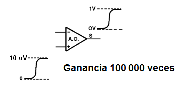 Figura 3 – Amplificando 100 000 veces una señal
Figura 3 – Amplificando 100 000 veces una señal